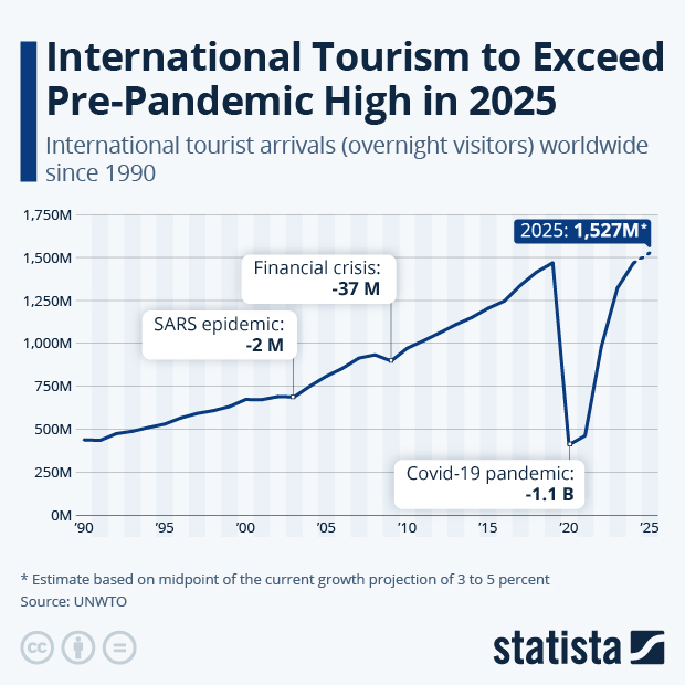 International Tourism to Exceed Pre-Pandemic High in 2025 - Infographic