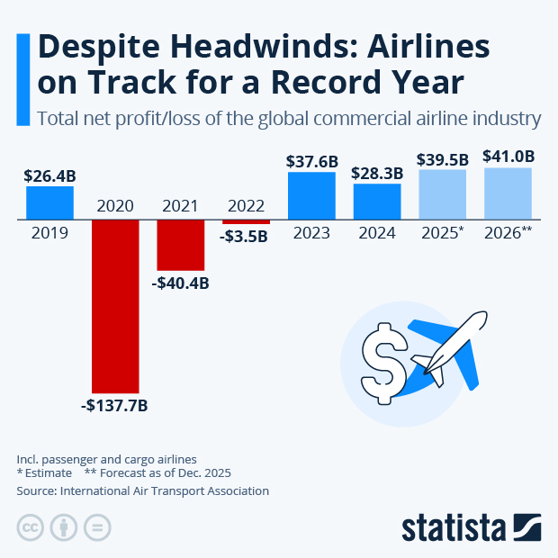 Despite Headwinds: Airlines on Track for a Record Year - Infographic