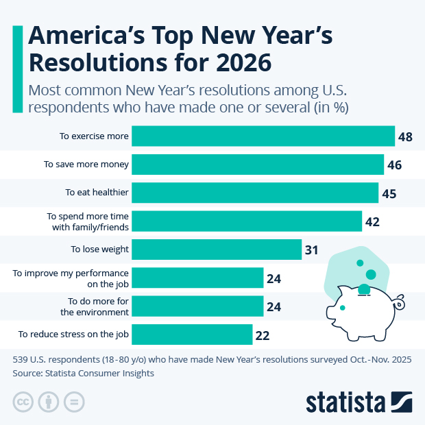 America's Top New Year's Resolutions for 2026 - Infographic