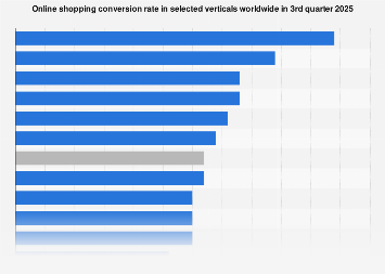 Online shopping conversion rate in selected verticals worldwide in 3rd quarter 2025