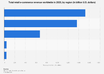 Total retail e-commerce revenue worldwide in 2025, by region (in billion U.S. dollars)