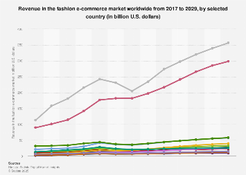 Revenue in the fashion e-commerce market worldwide from 2017 to 2029, by selected country (in billion U.S. dollars)