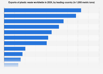 Exports of plastic waste worldwide in 2024, by leading country (in 1,000 metric tons)
