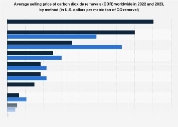 Average selling price of carbon dioxide removals (CDR) worldwide in 2022 and 2023, by method (in U.S. dollars per metric ton of CO₂ removal)