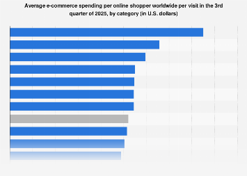 Average e-commerce spending per online shopper worldwide per visit in the 3rd quarter of 2025, by category (in U.S. dollars)