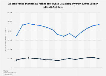 Global revenue and financial results of the Coca-Cola Company from 2010 to 2024 (in million U.S. dollars) 