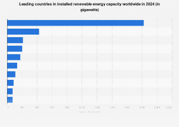 Leading countries in installed renewable energy capacity worldwide in 2024 (in gigawatts)