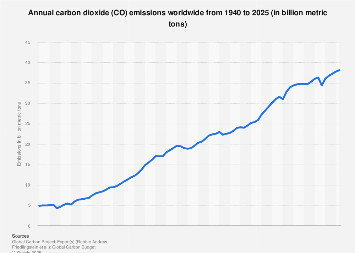 Annual carbon dioxide (CO₂) emissions worldwide from 1940 to 2025 (in billion metric tons)