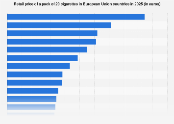 Retail price of a pack of 20 cigarettes in European Union countries in 2025 (in euros)